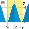 Cedar Beach tide chart for Sunday, September 7, 2025