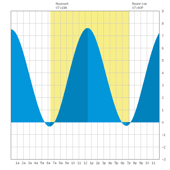 Cedar Beach tide chart for Monday, September 8, 2025
