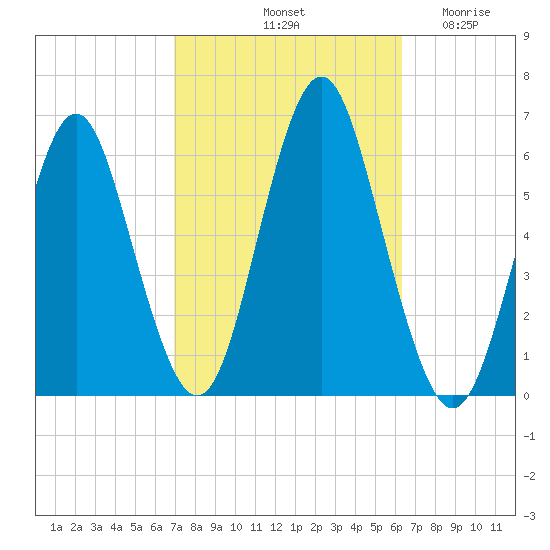Cedar Beach tide chart for Friday, October 10, 2025