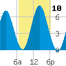 Cedar Beach tide chart for Friday, October 10, 2025