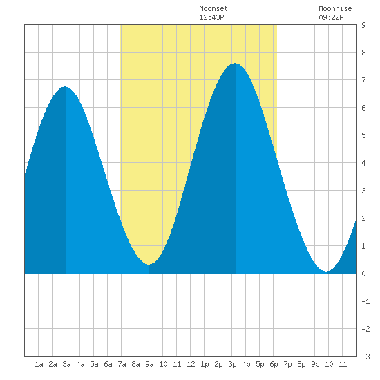 Cedar Beach tide chart for Saturday, October 11, 2025