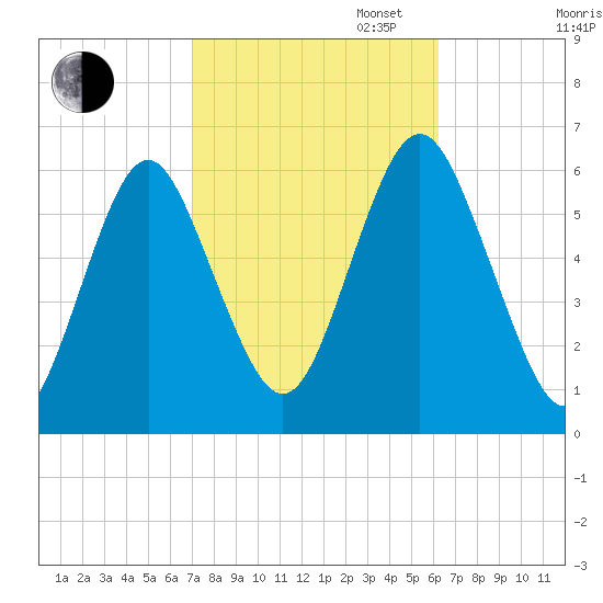 Cedar Beach tide chart for Monday, October 13, 2025