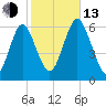 Cedar Beach tide chart for Monday, October 13, 2025