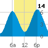 Cedar Beach tide chart for Tuesday, October 14, 2025