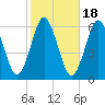 Cedar Beach tide chart for Saturday, October 18, 2025