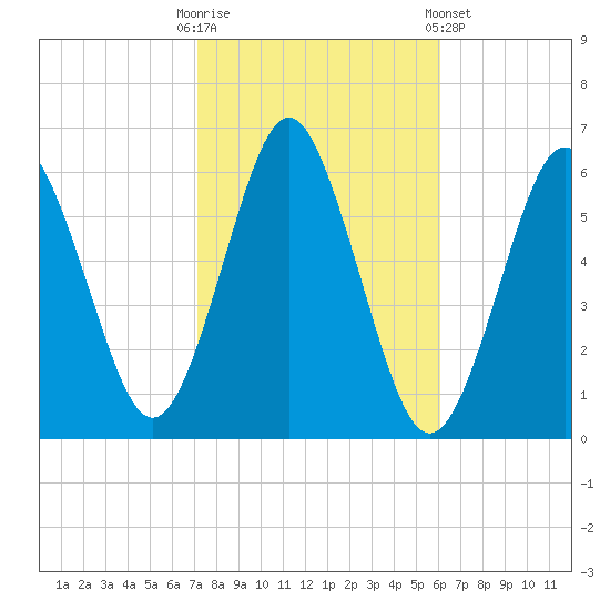 Cedar Beach tide chart for Monday, October 20, 2025
