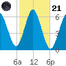 Cedar Beach tide chart for Tuesday, October 21, 2025