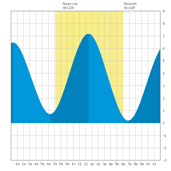 Cedar Beach tide chart for Wednesday, October 22, 2025