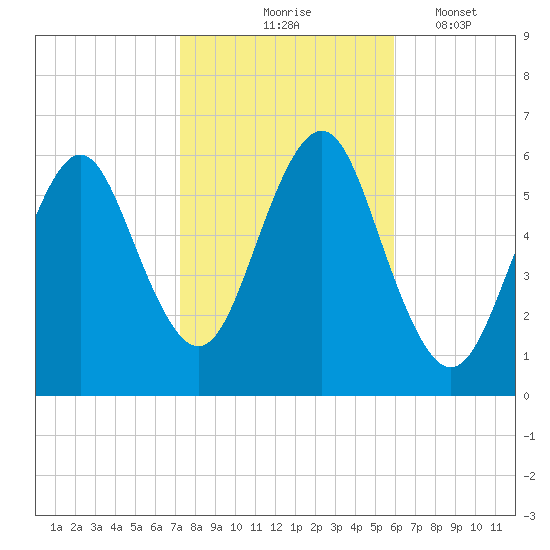 Cedar Beach tide chart for Saturday, October 25, 2025