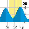 Cedar Beach tide chart for Tuesday, October 28, 2025