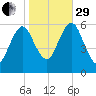 Cedar Beach tide chart for Wednesday, October 29, 2025