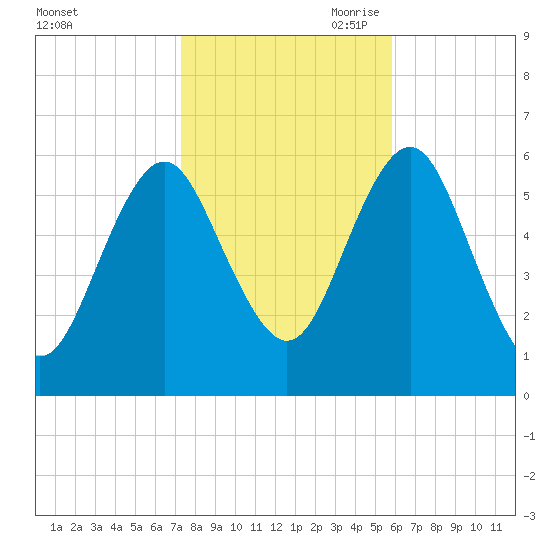 Cedar Beach tide chart for Thursday, October 30, 2025