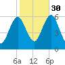 Cedar Beach tide chart for Thursday, October 30, 2025