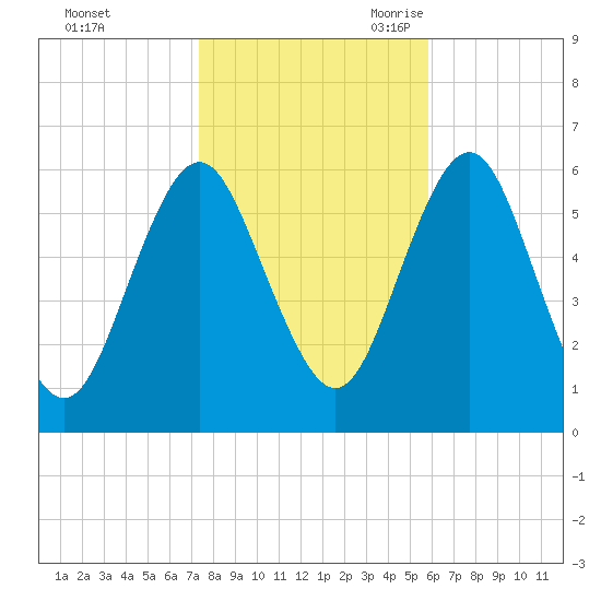 Cedar Beach tide chart for Friday, October 31, 2025