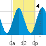 Cedar Beach tide chart for Saturday, October 4, 2025