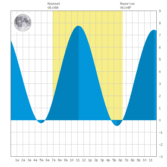 Cedar Beach tide chart for Monday, October 6, 2025