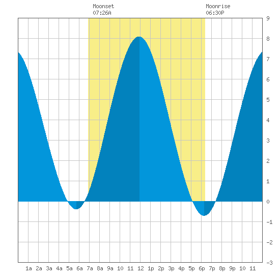 Cedar Beach tide chart for Tuesday, October 7, 2025