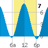 Cedar Beach tide chart for Tuesday, October 7, 2025