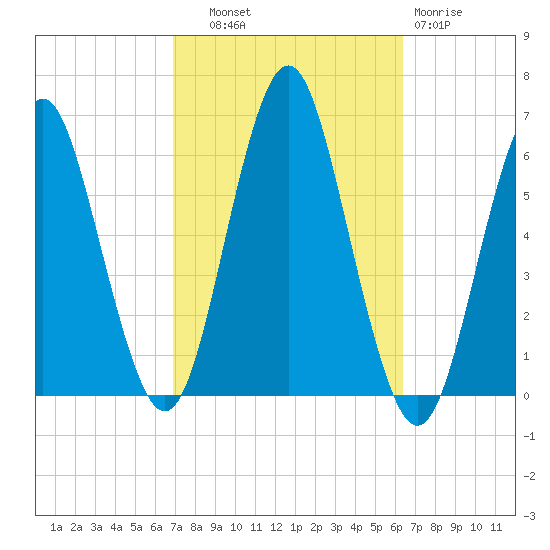 Cedar Beach tide chart for Wednesday, October 8, 2025