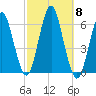 Cedar Beach tide chart for Wednesday, October 8, 2025