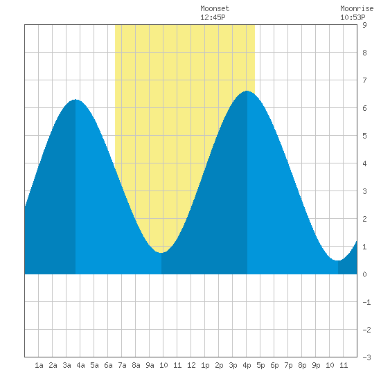Cedar Beach tide chart for Tuesday, November 11, 2025
