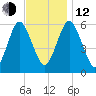 Cedar Beach tide chart for Wednesday, November 12, 2025