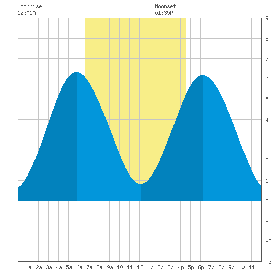 Cedar Beach tide chart for Thursday, November 13, 2025