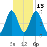 Cedar Beach tide chart for Thursday, November 13, 2025