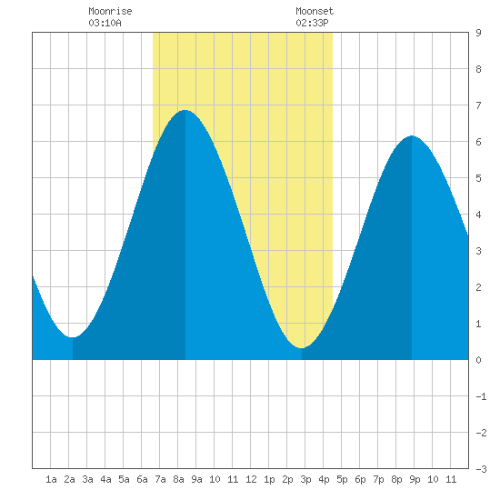 Cedar Beach tide chart for Sunday, November 16, 2025