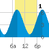 Cedar Beach tide chart for Saturday, November 1, 2025