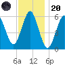 Cedar Beach tide chart for Thursday, November 20, 2025