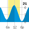 Cedar Beach tide chart for Friday, November 21, 2025