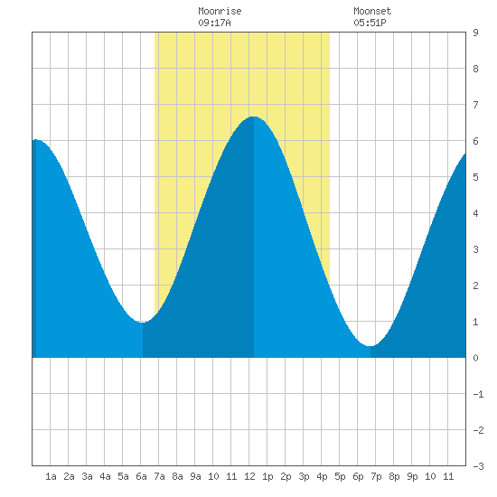 Cedar Beach tide chart for Saturday, November 22, 2025