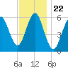 Cedar Beach tide chart for Saturday, November 22, 2025