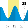 Cedar Beach tide chart for Sunday, November 23, 2025