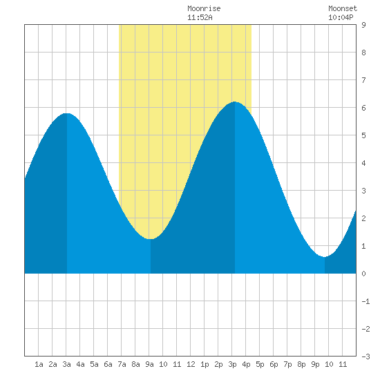 Cedar Beach tide chart for Wednesday, November 26, 2025