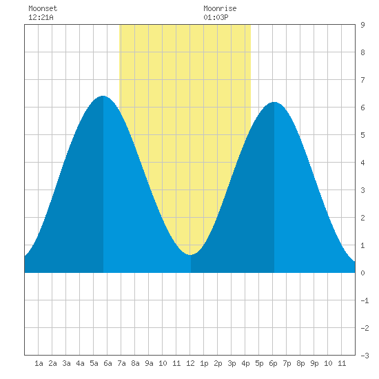Cedar Beach tide chart for Saturday, November 29, 2025