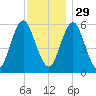 Cedar Beach tide chart for Saturday, November 29, 2025