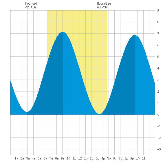 Cedar Beach tide chart for Sunday, November 2, 2025