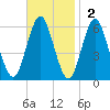 Cedar Beach tide chart for Sunday, November 2, 2025