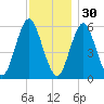 Cedar Beach tide chart for Sunday, November 30, 2025