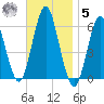 Cedar Beach tide chart for Wednesday, November 5, 2025