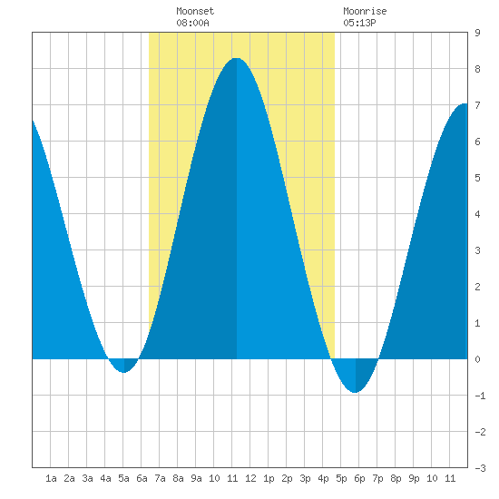 Cedar Beach tide chart for Thursday, November 6, 2025