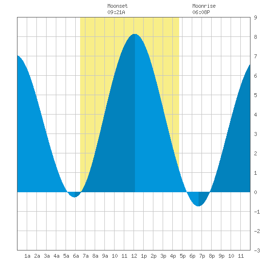 Cedar Beach tide chart for Friday, November 7, 2025