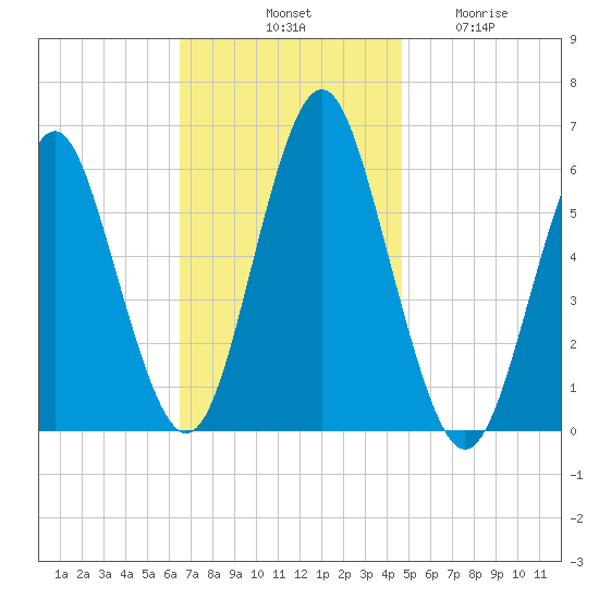 Cedar Beach tide chart for Saturday, November 8, 2025