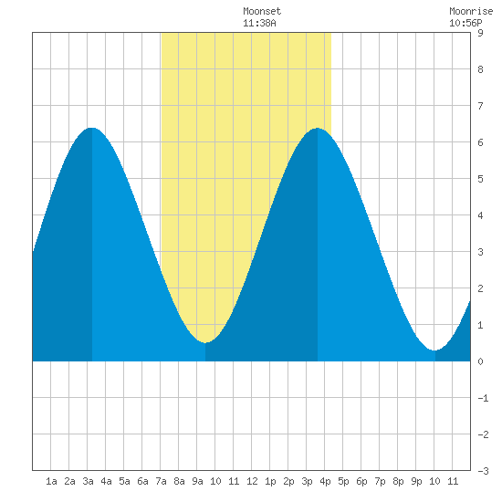 Cedar Beach tide chart for Wednesday, December 10, 2025