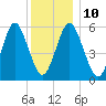 Cedar Beach tide chart for Wednesday, December 10, 2025