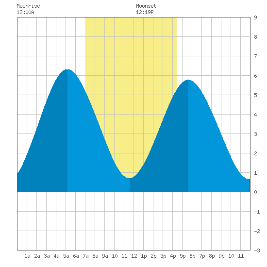 Cedar Beach tide chart for Friday, December 12, 2025