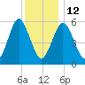 Cedar Beach tide chart for Friday, December 12, 2025