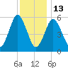 Cedar Beach tide chart for Saturday, December 13, 2025